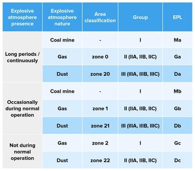 Hazardous Zone Classification Chart